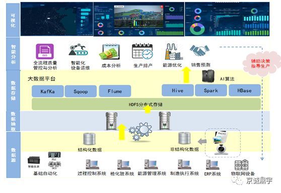 智慧煉鋼，數(shù)據(jù)賦能 中冶京誠全流程大數(shù)據(jù)分析系統(tǒng)的探索與實踐