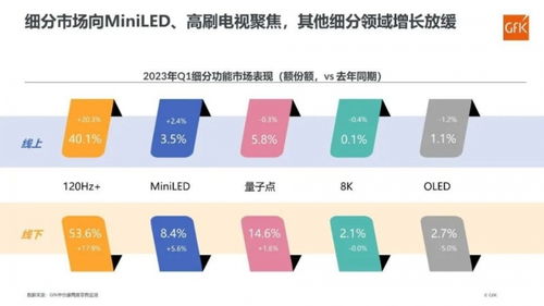 彩電市場一季度回暖，8K與OLED表現(xiàn)平淡，細(xì)胞技術(shù)研發(fā)成新焦點